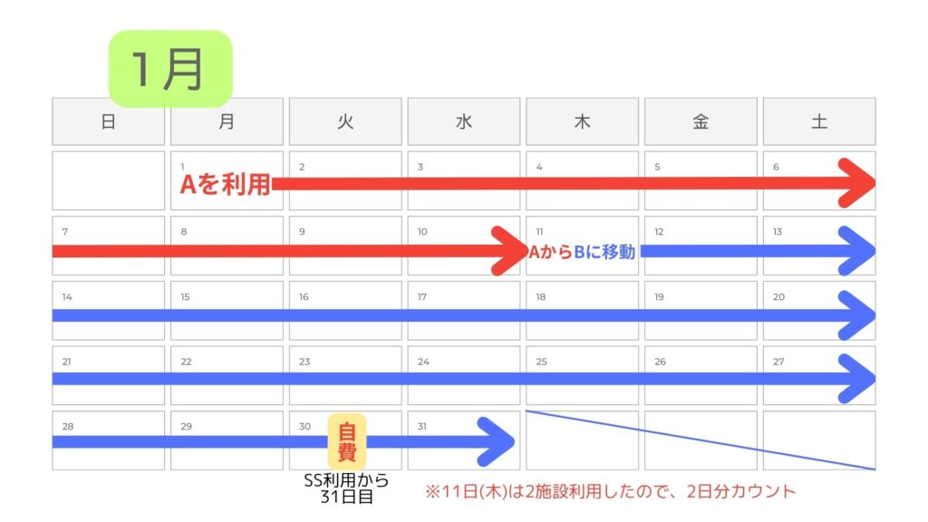 ショートステイロング利用における、自費と減算をカレンダーで説明。